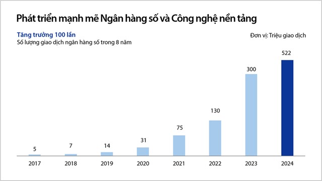 Tăng trưởng số lượng giao dịch ng&acirc;n h&agrave;ng số, 2017-2024.&nbsp;Nguồn: T&agrave;i liệu ĐHĐCĐ thường ni&ecirc;n 2025
