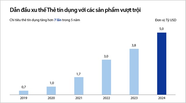Tăng trưởng chi ti&ecirc;u thẻ từ 2019-2024.&nbsp;Nguồn: T&agrave;i liệu ĐHĐCĐ thường ni&ecirc;n 2025