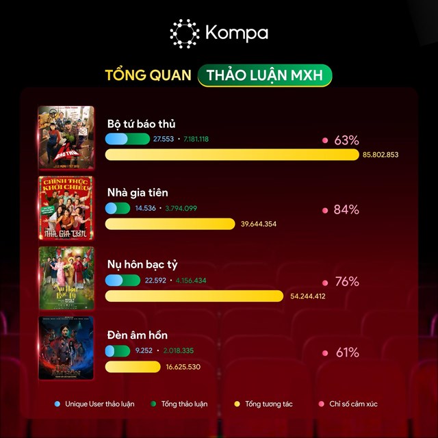 Doanh thu phim Việt đầu năm 2025: &#39;Bộ tứ b&#225;o thủ&#39; đạt 332 tỷ đồng, &#39;Nh&#224; gia ti&#234;n&#39; vượt mốc 240 tỷ - Ảnh 1