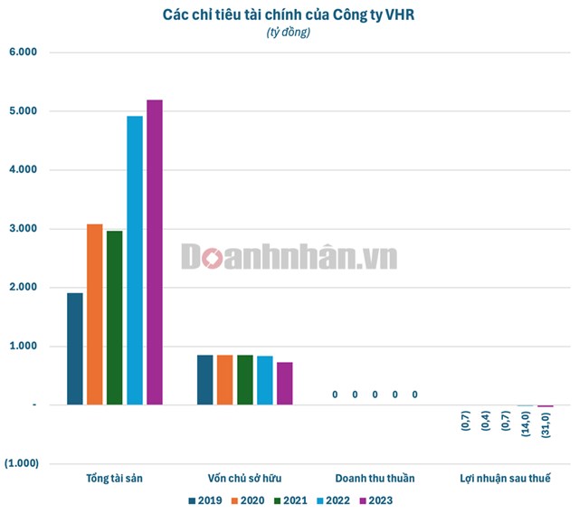 Dự &#225;n tại Khu d&#226;n cư Cồn T&#226;n Lập &#39;dậm ch&#226;n tại chỗ&#39;, doanh nghiệp li&#234;n quan đến Tập đo&#224;n Danh Kh&#244;i lỗ triền mi&#234;n, nợ phải trả gấp 6 lần vốn chủ sở hữu - Ảnh 1