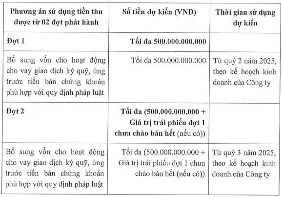 Chứng kho&#225;n MB (MBS) dự kiến huy động 1.000 tỷ đồng tr&#225;i phiếu bổ sung vốn cho vay k&#253; quỹ - Ảnh 1
