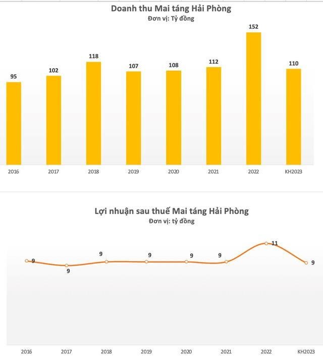 Mai t&#225;ng Hải Ph&#242;ng (CPH) dự kiến trả cổ tức bằng tiền mặt với tỷ lệ 19,6% - Ảnh 1