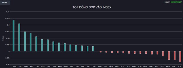 Chứng kho&#225;n 29/3: Bluechips đồng thuận k&#233;o, VN-Index lấy lại những g&#236; đ&#227; mất phi&#234;n đầu tuần - Ảnh 1