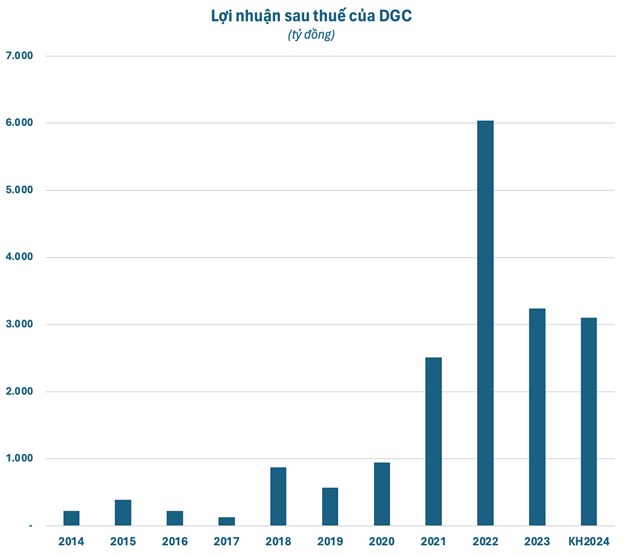 H&#243;a chất Đức Giang (DGC) l&#234;n kế hoạch lợi nhuận đi l&#249;i năm thứ 2 li&#234;n tiếp - Ảnh 1