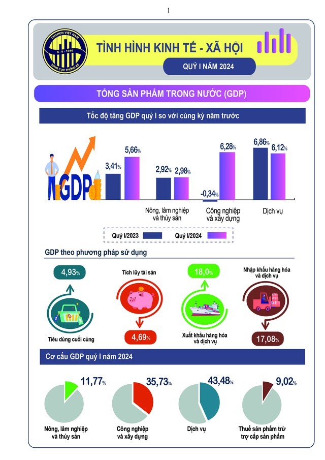 GDP qu&#253; I/2024 ước t&#237;nh tăng 5,66% - mức tăng cao nhất kể từ năm 2020 - Ảnh 1