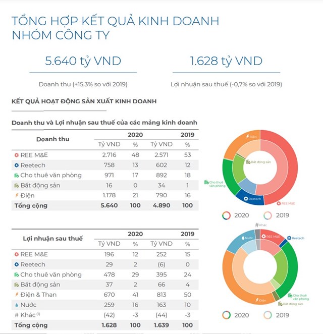 T&igrave;nh h&igrave;nh hoạt động của c&aacute;c c&ocirc;ng ty th&agrave;nh vi&ecirc;n (ảnh: B&aacute;o c&aacute;o thường ni&ecirc;n 2020)