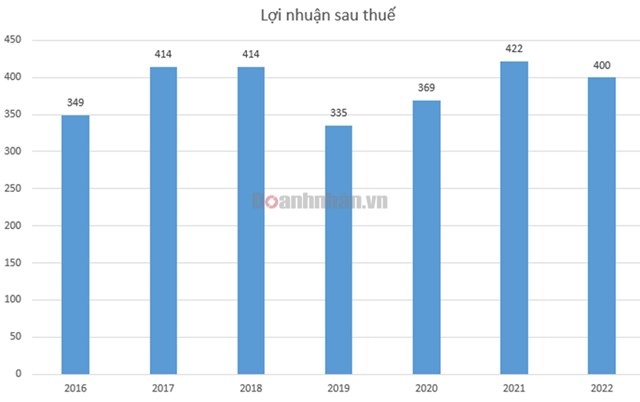 Lộc Trời Group (LTG) đặt kế hoạch lợi nhuận 2022 ở mức 400 tỷ đồng, sẽ ni&#234;m yết cổ phiếu tr&#234;n HOSE trong 3 năm tới - Ảnh 3