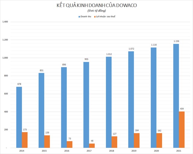 Ng&#224;nh nước rầm rộ M&amp;A, v&#236; sao Sonadezi (SNZ) chưa thể tho&#225;i vốn tại Cấp nước Đồng Nai - Dowaco (DNW)? - Ảnh 2