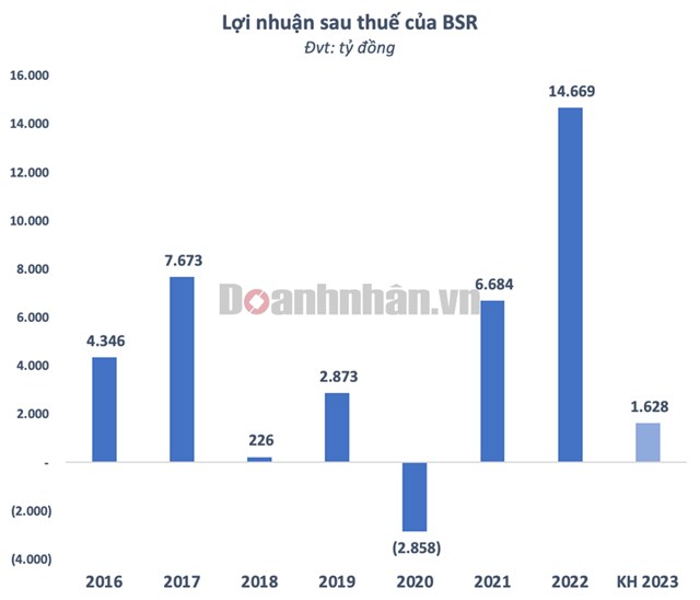 Lọc ho&#225; dầu B&#236;nh Sơn (BSR) chưa thể ni&#234;m yết do vướng nợ qu&#225; hạn, kế hoạch lợi nhuận giảm gần 90% - Ảnh 3
