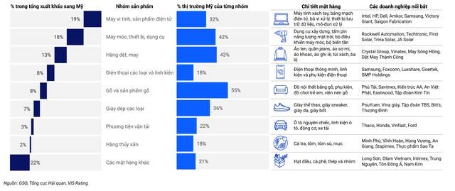 Doanh nghiệp Việt trước nguy cơ thuế quan mới từ Mỹ: Dệt may, đồ gỗ đối mặt rủi ro lớn? - Ảnh 2