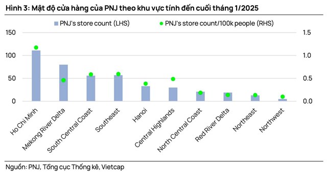 Nghịch l&#253; thị trường: Gi&#225; v&#224;ng lập đỉnh lịch sử, cổ phiếu PNJ về v&#249;ng đ&#225;y hơn một năm - Ảnh 2