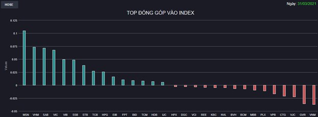 Đổi trụ nhịp nh&#224;ng, VN-Index kết th&#250;c th&#225;ng 3 tr&#234;n 1.190 điểm - Ảnh 1
