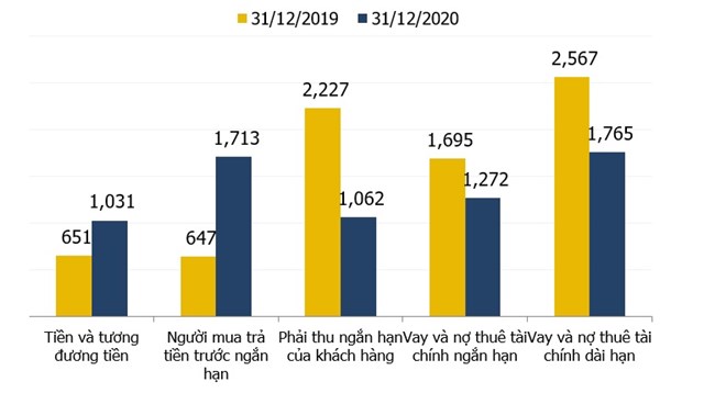 Năm 2020: Tổng t&#224;i sản VPI đạt 9.700 tỷ, tăng 8% so với 2019 - Ảnh 1