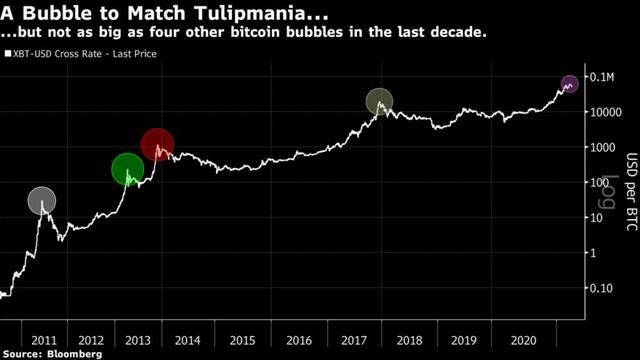 Theo Bloomberg, bong b&oacute;ng Bitcoin đ&atilde; vỡ đến 4 lần trong 10 năm qua