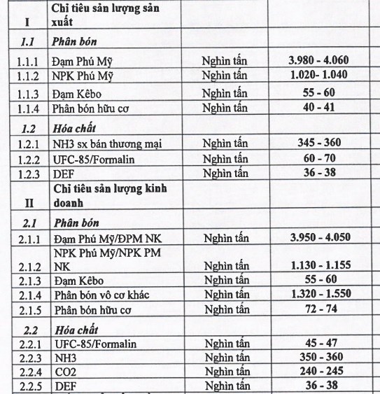 Đạm Ph&#250; Mỹ (DPM) c&#244;ng bố kế hoạch 5 năm, đặt mục ti&#234;u l&#227;i sau thuế gần 11.000 tỷ đồng - Ảnh 1