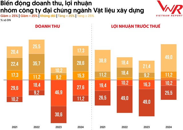 Vietnam Report: Đầu tư c&#244;ng, ch&#237;nh s&#225;ch v&#224; xuất khẩu th&#250;c đẩy ng&#224;nh vật liệu x&#226;y dựng 2025 - Ảnh 1