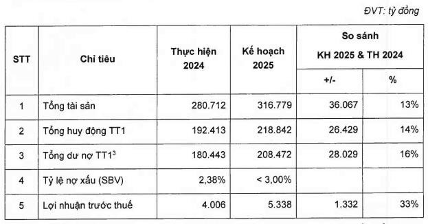 OCB đặt mục ti&#234;u l&#227;i trước thuế 2025 tăng 33%, tr&#236;nh phương &#225;n chia cổ tức tiền mặt - Ảnh 1