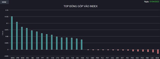 Chứng kho&#225;n 1/4: Bluechips đồng thuận bứt ph&#225;, VN-Index tăng hơn 24 điểm phi&#234;n đầu th&#225;ng 4 - Ảnh 1