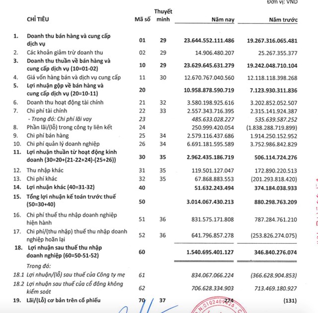 Kết quả kinh doanh năm 2022 của VGI