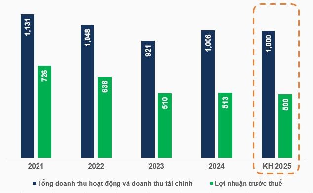 ĐHĐCĐ 2025 Chứng kho&#225;n FPT (FTS): Th&#244;ng qua kế hoạch kinh doanh thận trọng, giải đ&#225;p chất vấn về vốn v&#224; cạnh tranh - Ảnh 1
