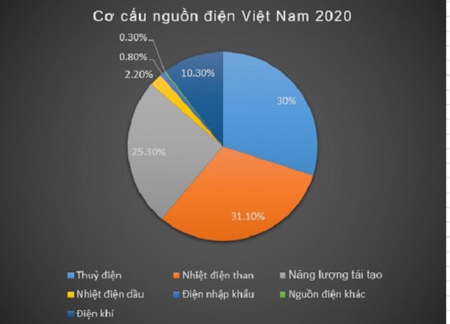 Năng lượng t&aacute;i tạo chiếm 25% tổng nguồn điện cả nước năm 2020. &nbsp;