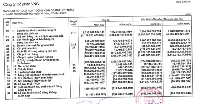 Kết quả kinh doanh hợp nhất qu&yacute; IV/2022 của VNG