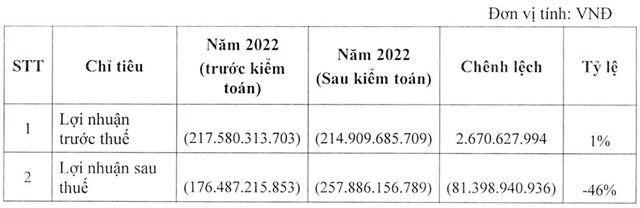 Sau kiểm to&#225;n, T&#226;n Tạo (ITA) doanh thu thuần tăng nhẹ nhưng l&#227;i sau thuế hợp nhất giảm mạnh 46% - Ảnh 1