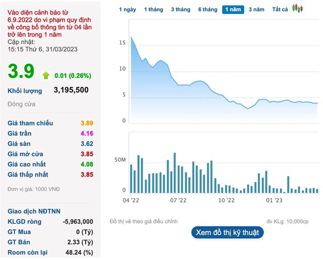 Sau kiểm to&#225;n, T&#226;n Tạo (ITA) doanh thu thuần tăng nhẹ nhưng l&#227;i sau thuế hợp nhất giảm mạnh 46% - Ảnh 4