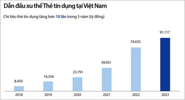 Tăng trưởng chi ti&ecirc;u thẻ từ 2018-2023 Nguồn: T&agrave;i liệu ĐHĐCĐ thường ni&ecirc;n 2024