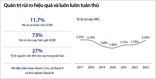 Một số chỉ số quản trị rủi ro của VIB Nguồn: T&agrave;i liệu ĐHĐCĐ thường ni&ecirc;n 2024