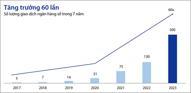 Tăng trưởng số lượng giao dịch ng&acirc;n h&agrave;ng số, 2017-2023 Nguồn: T&agrave;i liệu ĐHĐCĐ thường ni&ecirc;n 2024