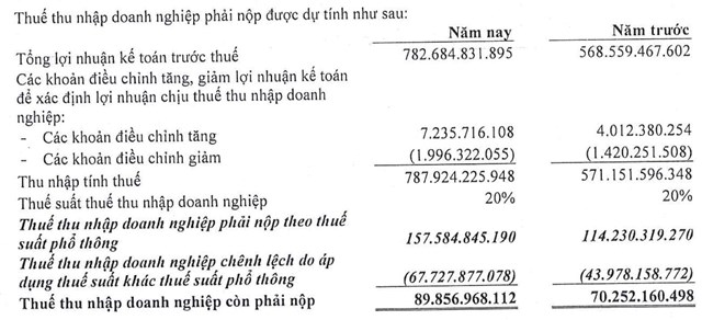 Dịch vụ H&#224;ng h&#243;a S&#224;i G&#242;n (SCS): Ưu đ&#227;i thuế sắp hết hạn, lợi nhuận c&#243; thể giảm h&#224;ng chục tỷ đồng từ năm 2025 - Ảnh 1