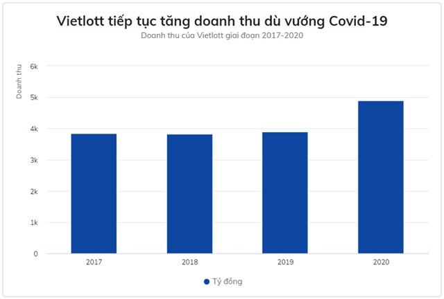 Vietlott thu 13,4 tỷ đồng mỗi ng&#224;y trong năm 2020 - Ảnh 1