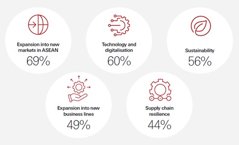 C&aacute;c lĩnh vực dự kiến mở rộng tại ASEAN