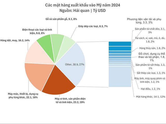 Gần 120 tỷ USD h&#224;ng h&#243;a Việt Nam xuất sang Mỹ năm 2024, điện tử v&#224; dệt may chiếm tỷ trọng lớn - Ảnh 1