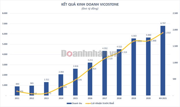 Vicostone ước l&#227;i sau thuế 368,4 tỷ đồng qu&#253; 1/2021, tăng 21% so với c&#249;ng kỳ - Ảnh 2