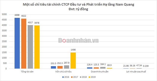 Đứng sau Nam Quang - &#244;ng tr&#249;m bất động sản c&#244;ng nghiệp Hải Dương l&#224; ai? - Ảnh 1