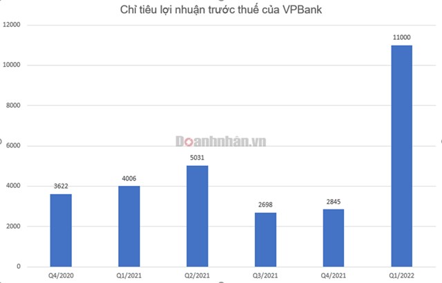 VPBank bất ngờ ước t&#237;nh l&#227;i tăng 2,75 lần, đạt 11.000 tỷ đồng chỉ trong qu&#253; I năm 2022 - Ảnh 2
