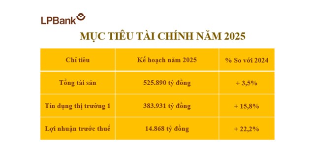 LPBank (LPB) đặt mục ti&#234;u l&#227;i gần 15.000 tỷ năm 2025, chia cổ tức tiền mặt 25%, sắp lập c&#244;ng ty AMC - Ảnh 1