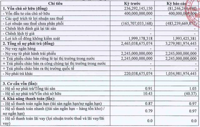 Đầu tư Ph&#225;t triển Mỹ Kh&#225;nh lỗ r&#242;ng 317,5 tỷ đồng năm 2024, vốn chủ sở hữu &#226;m hơn 81 tỷ - Ảnh 1