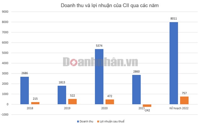 L&#253; do g&#236; khiến Cổ phiếu CII bị đưa v&#224;o diện cảnh b&#225;o? - Ảnh 2