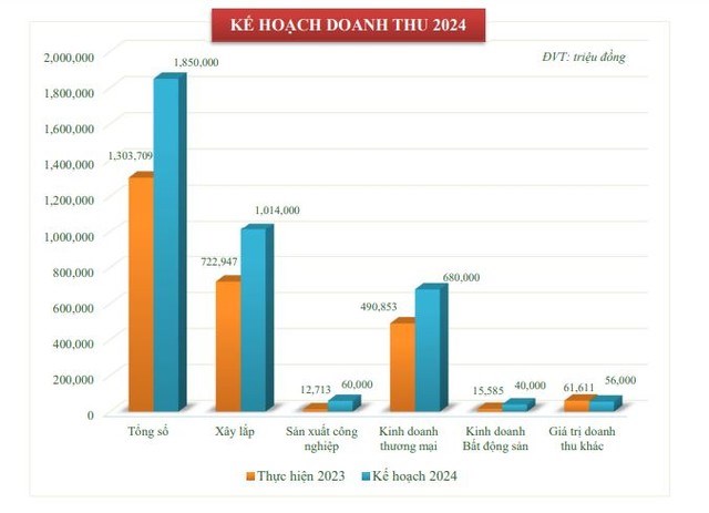 Chương Dương Corp (CDC) l&#234;n kế hoạch l&#227;i tăng trưởng 73% trong năm 2024 - Ảnh 1