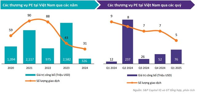 Thị trường PE Việt Nam 2025: Kỳ vọng định gi&#225; tăng vọt, d&#242;ng tiền hướng về Y tế, C&#244;ng nghệ sau năm 2024 &#39;ảm đạm&#39;? - Ảnh 1