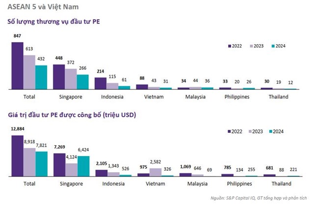 Thị trường PE Việt Nam 2025: Kỳ vọng định gi&#225; tăng vọt, d&#242;ng tiền hướng về Y tế, C&#244;ng nghệ sau năm 2024 &#39;ảm đạm&#39;? - Ảnh 2