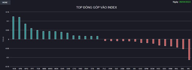 Chứng kho&#225;n 6/4: Cổ phiếu đầu cơ bị b&#225;n th&#225;o, Bluechips giữ lại sắc xanh cho VN-Index - Ảnh 1