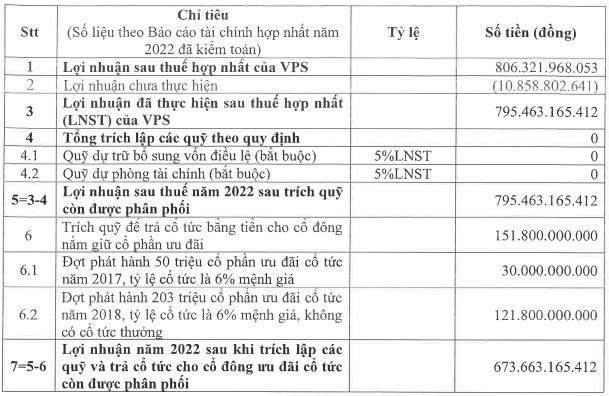 Chứng kho&#225;n VPS muốn tăng vốn th&#234;m gần 189 tỷ đồng, đặt kế hoạch l&#227;i trước thuế 2023 giảm 21% - Ảnh 1