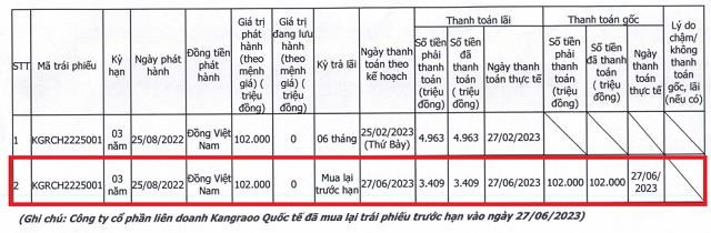 Kangaroo Group - &#244;ng chủ của nh&#227;n hiệu &#39;m&#225;y lọc nước đ&#236;nh đ&#225;m&#39; b&#225;o l&#227;i trở lại, đạt hơn 5 tỷ đồng - Ảnh 1