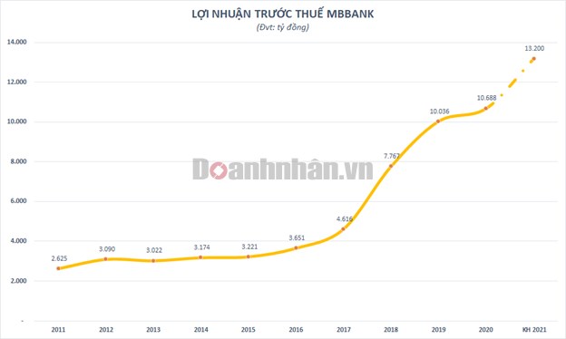MB đặt mục ti&#234;u lợi nhuận 13.200 tỷ đồng, l&#234;n kế hoạch tăng vốn th&#234;m 40% - Ảnh 1
