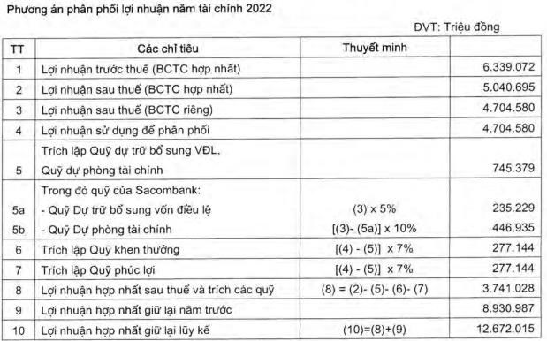 Sacombank (STB) đặt mục ti&#234;u lợi nhuận 9.500 tỷ đồng năm 2023, tiếp tục kh&#244;ng chia cổ tức - Ảnh 1