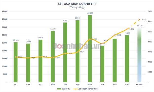 &#212;ng Trương Gia B&#236;nh: &quot;Thời gian đang đứng về ph&#237;a FPT&quot; - Ảnh 1